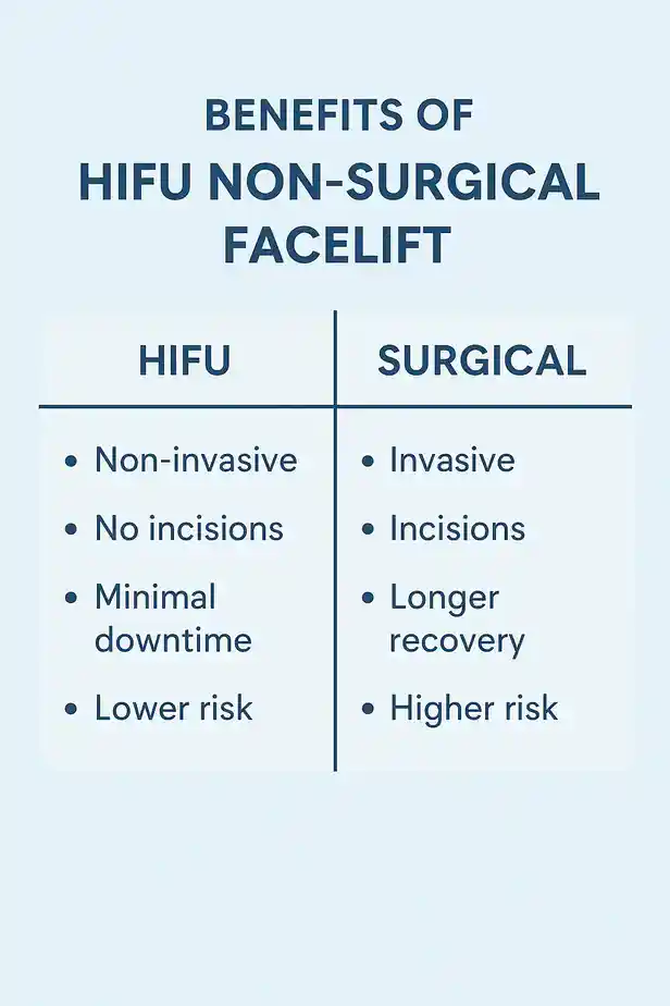 benefits of HIFU Milton Keynescompared to surgery.