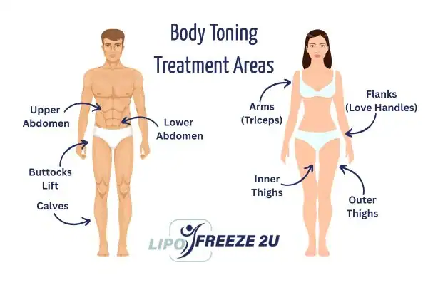 Graphic showing where you can have Body toning Treatment Milton Keynes on your body